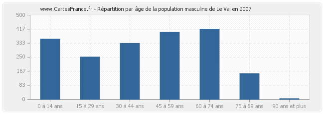 Répartition par âge de la population masculine de Le Val en 2007